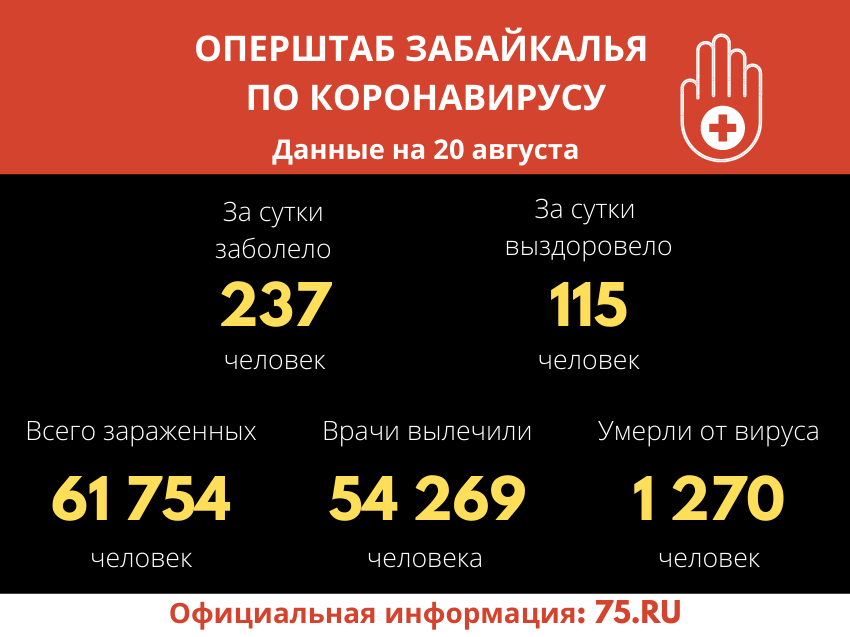 ​За прошедшие сутки 115 забайкальцев вылечились от коронавируса